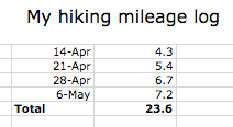 Excel example of a mileage log for hiking